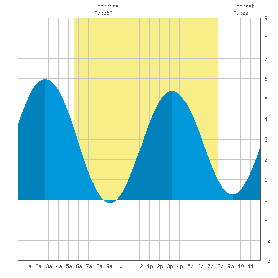 Sturgeon Island tide chart for Tuesday, August 10, 2021