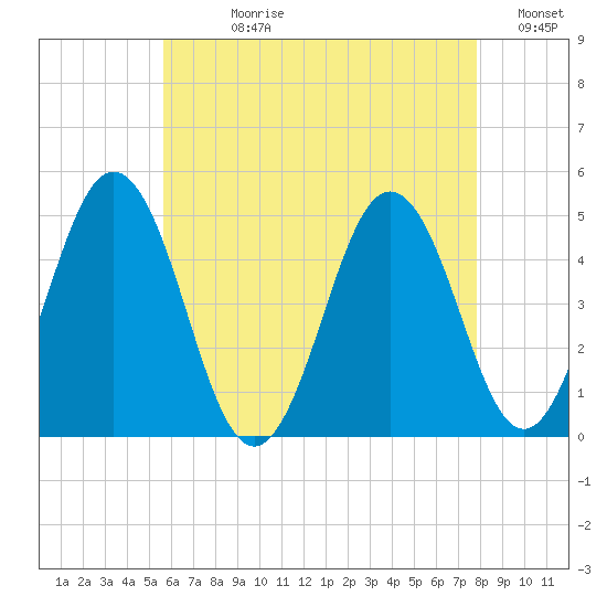 Sturgeon Island tide chart for Wednesday, August 11, 2021