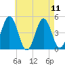 Sturgeon Island tide chart for Wednesday, August 11, 2021