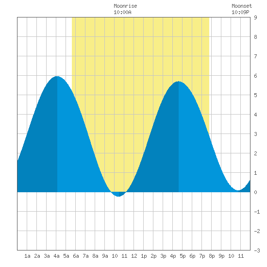Sturgeon Island tide chart for Thursday, August 12, 2021