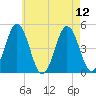 Sturgeon Island tide chart for Thursday, August 12, 2021