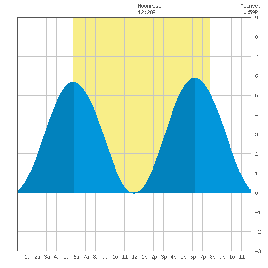 Sturgeon Island tide chart for Saturday, August 14, 2021