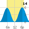 Sturgeon Island tide chart for Saturday, August 14, 2021