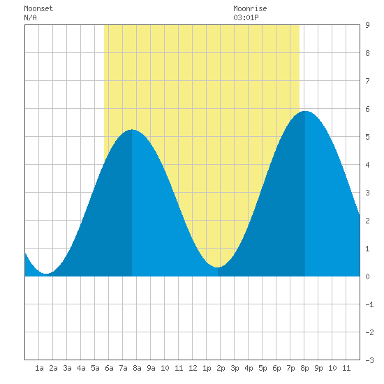 Sturgeon Island tide chart for Monday, August 16, 2021