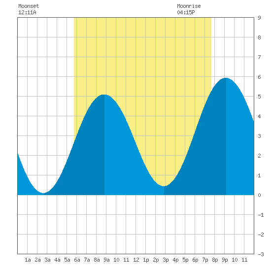 Sturgeon Island tide chart for Tuesday, August 17, 2021