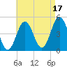 Sturgeon Island tide chart for Tuesday, August 17, 2021