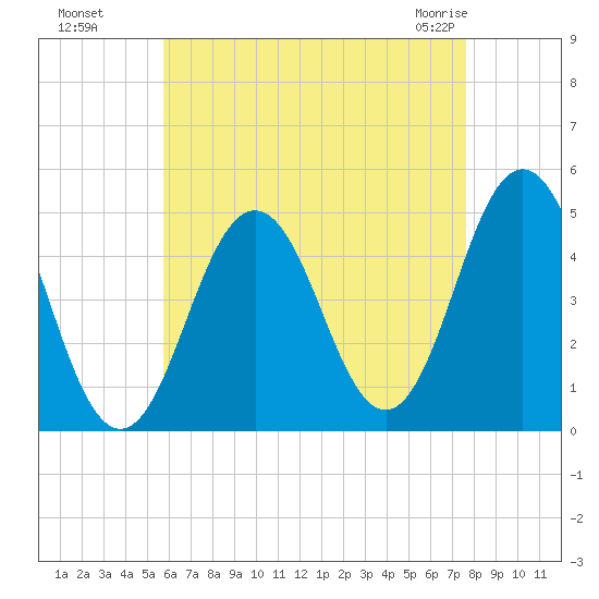 Sturgeon Island tide chart for Wednesday, August 18, 2021