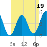 Sturgeon Island tide chart for Thursday, August 19, 2021