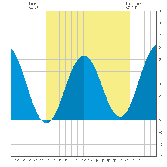 Sturgeon Island tide chart for Friday, August 20, 2021
