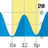 Sturgeon Island tide chart for Friday, August 20, 2021