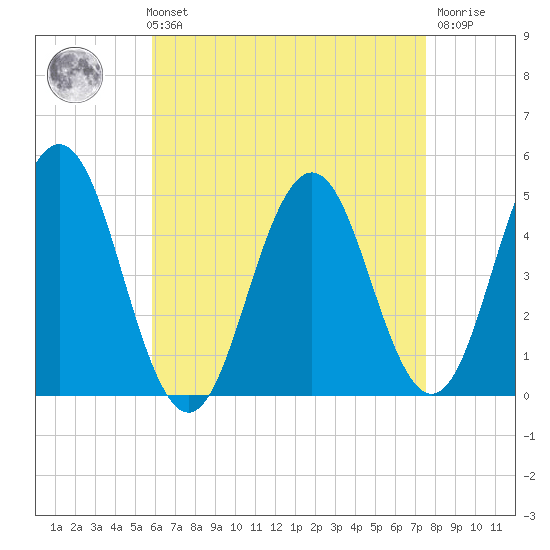 Sturgeon Island tide chart for Sunday, August 22, 2021