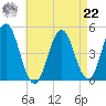 Sturgeon Island tide chart for Sunday, August 22, 2021