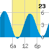 Sturgeon Island tide chart for Monday, August 23, 2021