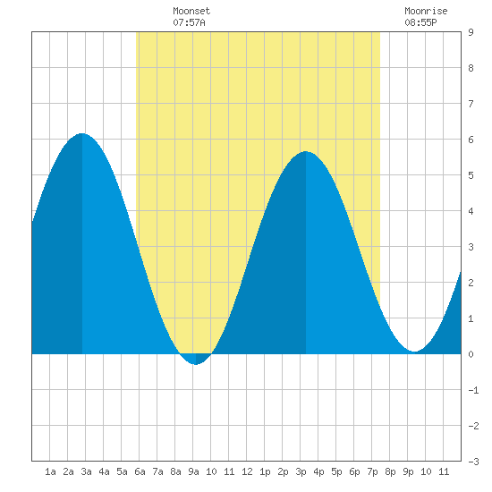 Sturgeon Island tide chart for Tuesday, August 24, 2021