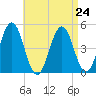 Sturgeon Island tide chart for Tuesday, August 24, 2021