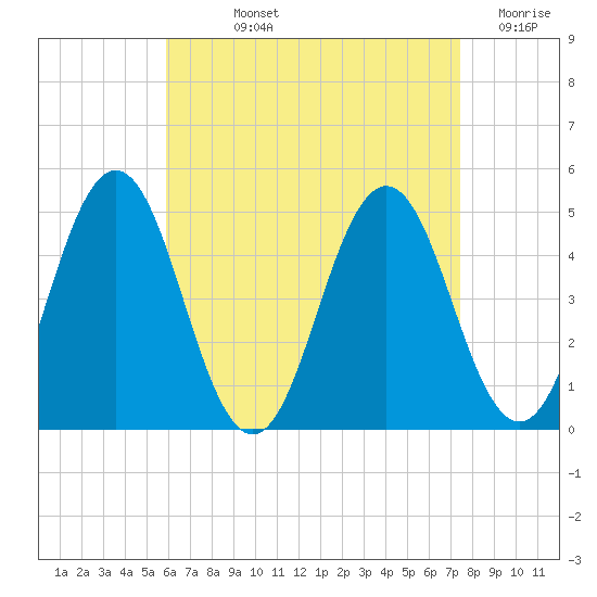 Sturgeon Island tide chart for Wednesday, August 25, 2021