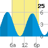 Sturgeon Island tide chart for Wednesday, August 25, 2021