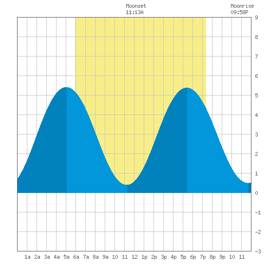 Sturgeon Island tide chart for Friday, August 27, 2021