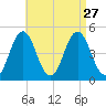 Sturgeon Island tide chart for Friday, August 27, 2021