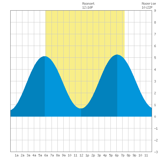 Sturgeon Island tide chart for Saturday, August 28, 2021