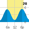Sturgeon Island tide chart for Saturday, August 28, 2021