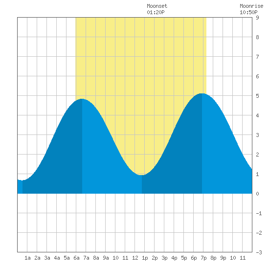 Sturgeon Island tide chart for Sunday, August 29, 2021