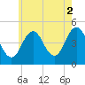 Sturgeon Island tide chart for Monday, August 2, 2021