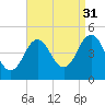 Sturgeon Island tide chart for Tuesday, August 31, 2021
