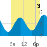 Sturgeon Island tide chart for Tuesday, August 3, 2021