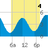 Sturgeon Island tide chart for Wednesday, August 4, 2021