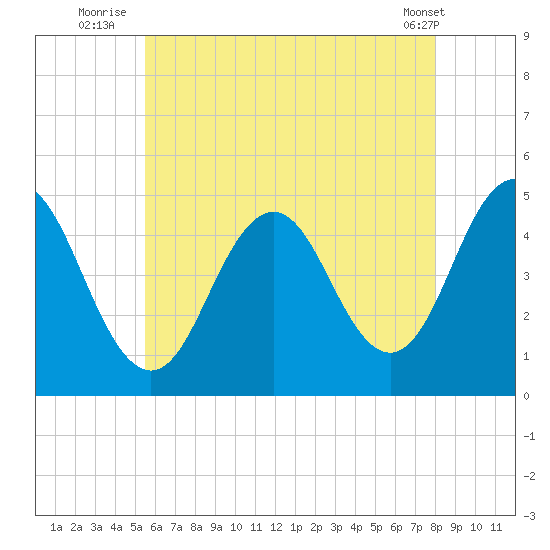 Sturgeon Island tide chart for Thursday, August 5, 2021