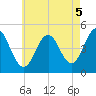 Sturgeon Island tide chart for Thursday, August 5, 2021