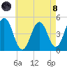 Sturgeon Island tide chart for Sunday, August 8, 2021