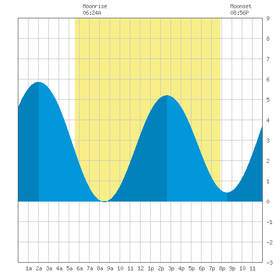 Sturgeon Island tide chart for Monday, August 9, 2021