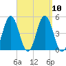 Sturgeon Island tide chart for Friday, September 10, 2021