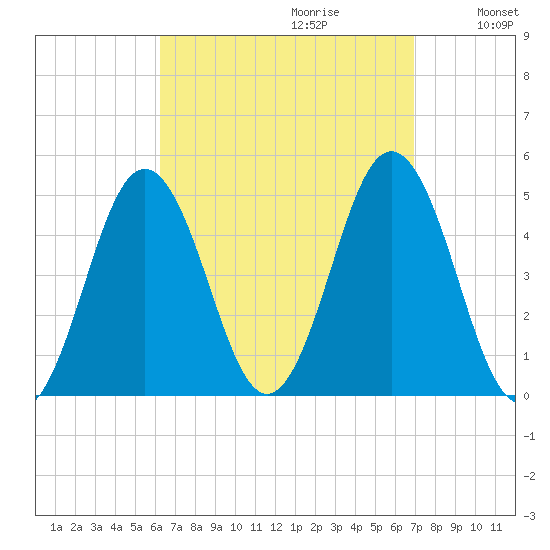 Sturgeon Island tide chart for Sunday, September 12, 2021