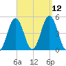 Sturgeon Island tide chart for Sunday, September 12, 2021