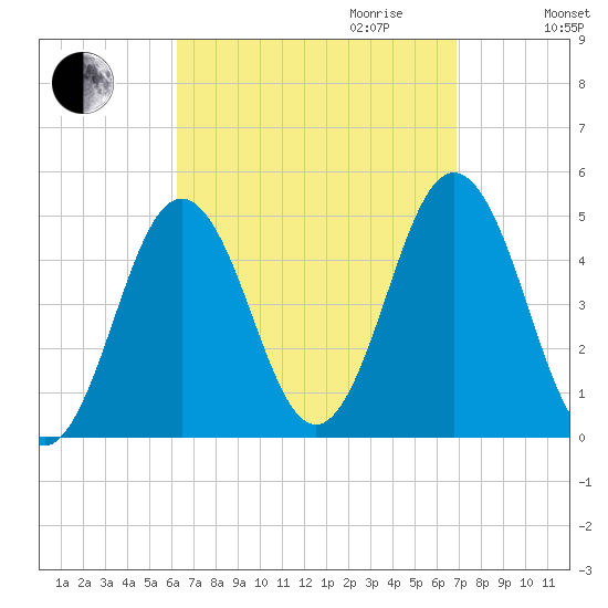 Sturgeon Island tide chart for Monday, September 13, 2021