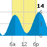 Sturgeon Island tide chart for Tuesday, September 14, 2021