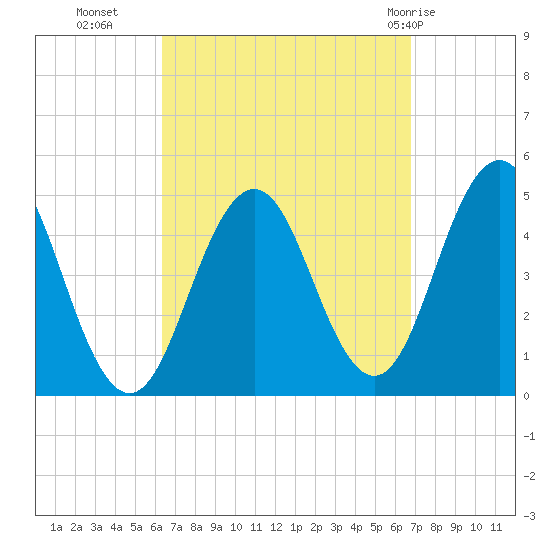 Sturgeon Island tide chart for Friday, September 17, 2021