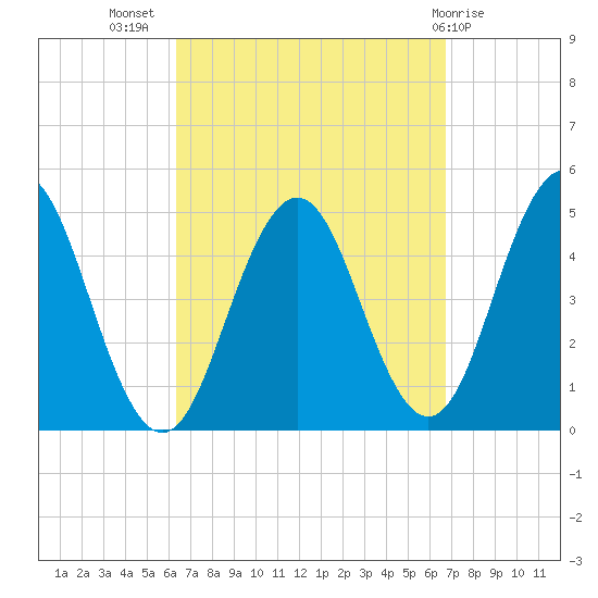 Sturgeon Island tide chart for Saturday, September 18, 2021