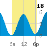 Sturgeon Island tide chart for Saturday, September 18, 2021