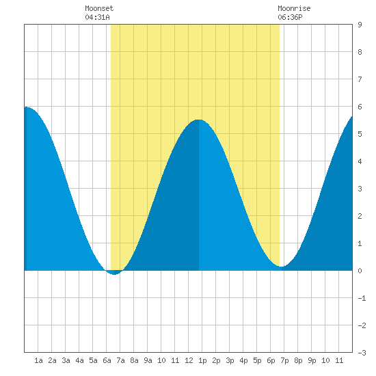 Sturgeon Island tide chart for Sunday, September 19, 2021