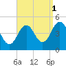 Sturgeon Island tide chart for Wednesday, September 1, 2021