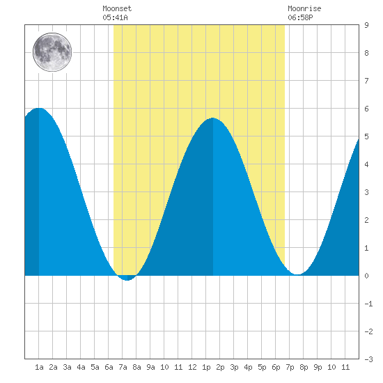 Sturgeon Island tide chart for Monday, September 20, 2021