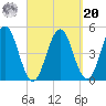 Sturgeon Island tide chart for Monday, September 20, 2021