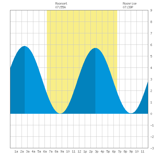 Sturgeon Island tide chart for Wednesday, September 22, 2021