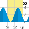 Sturgeon Island tide chart for Wednesday, September 22, 2021