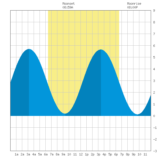 Sturgeon Island tide chart for Thursday, September 23, 2021