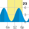 Sturgeon Island tide chart for Thursday, September 23, 2021